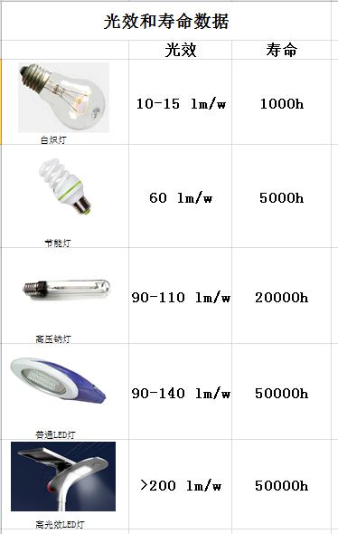 源碼:太陽(yáng)能路燈光源是什么?